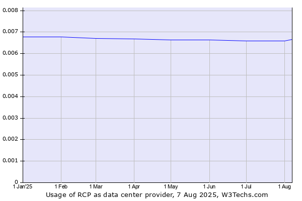 Historical trends in the usage of RCP